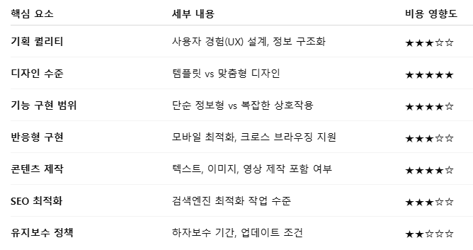 기업 홈페이지 제작 업체 비용