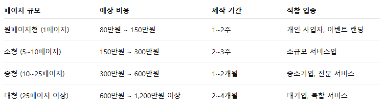 워드프레스 홈페이지 제작 업체 비용